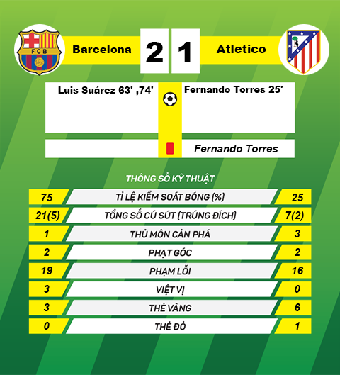thong tin sau tran Barcelonal vs Atletico